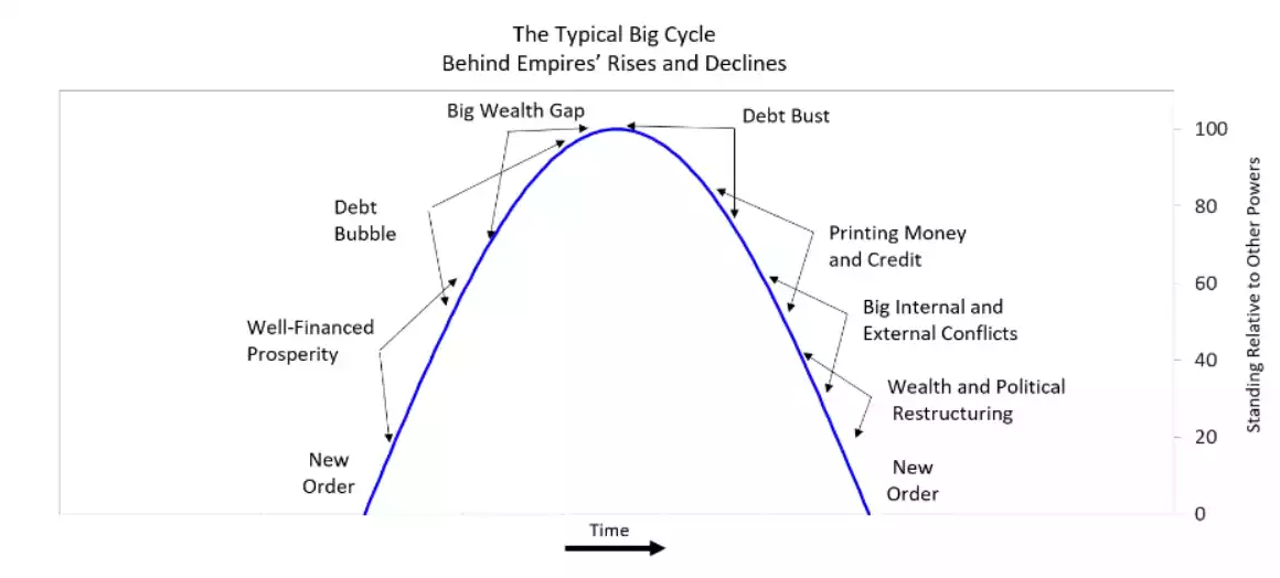 Typical big cycle behind empires' rise and declines